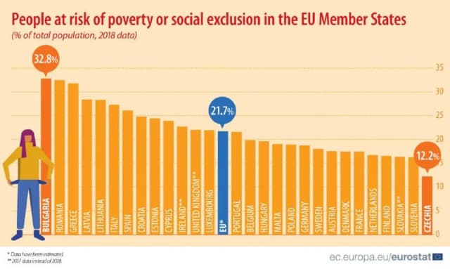 Jaki jest najbiedniejszy kraj w Europie? Zaskakujące fakty o ubóstwie